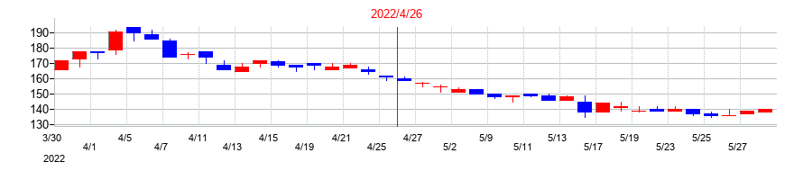 2022年のビジョナリーホールディングスの配当落ち日前後の株価チャート