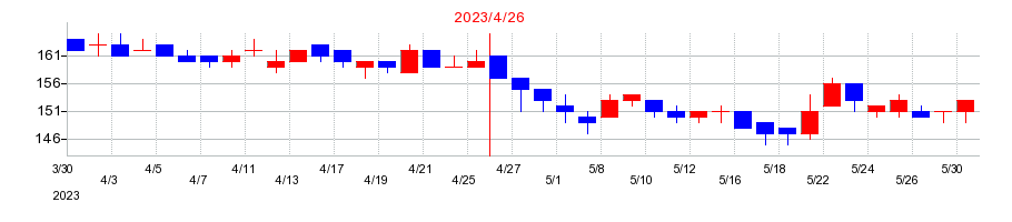 2023年のビジョナリーホールディングスの配当落ち日前後の株価チャート