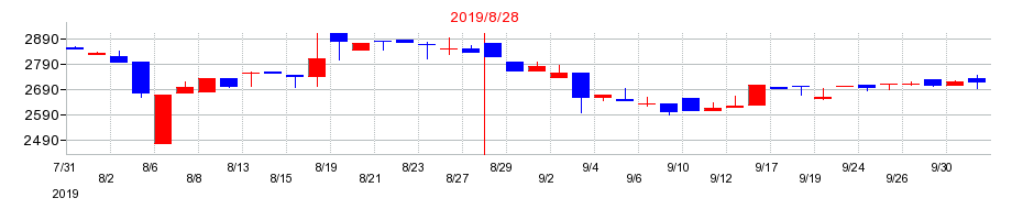 2019年のポエックの配当落ち日前後の株価チャート