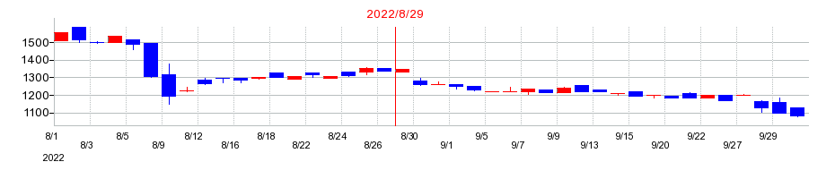 2022年のポエックの配当落ち日前後の株価チャート