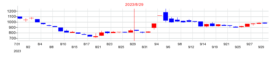2023年のポエックの配当落ち日前後の株価チャート