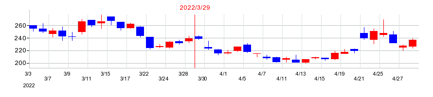 2022年のオプティマスグループの配当落ち日前後の株価チャート