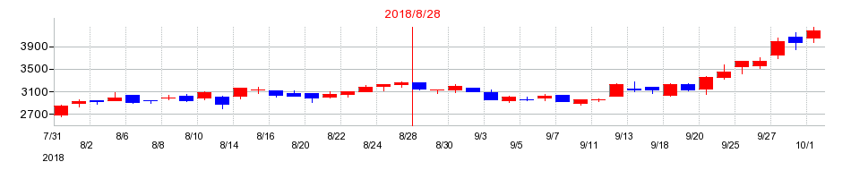 2018年のバリュエンスホールディングスの配当落ち日前後の株価チャート