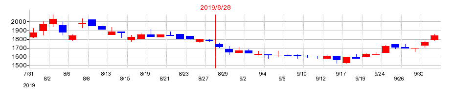 2019年のバリュエンスホールディングスの配当落ち日前後の株価チャート