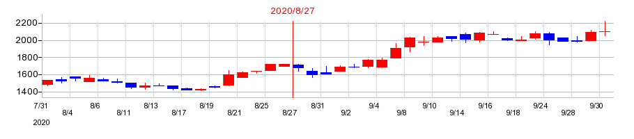 2020年のバリュエンスホールディングスの配当落ち日前後の株価チャート