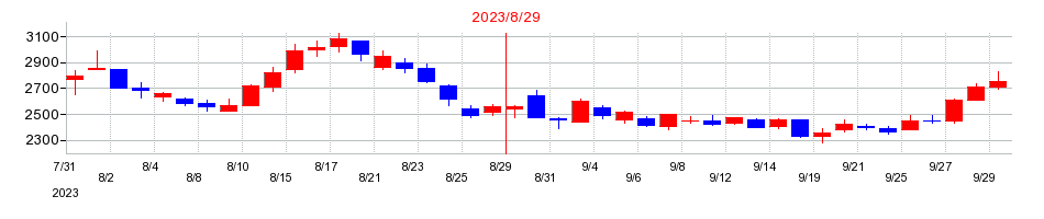 2023年のバリュエンスホールディングスの配当落ち日前後の株価チャート