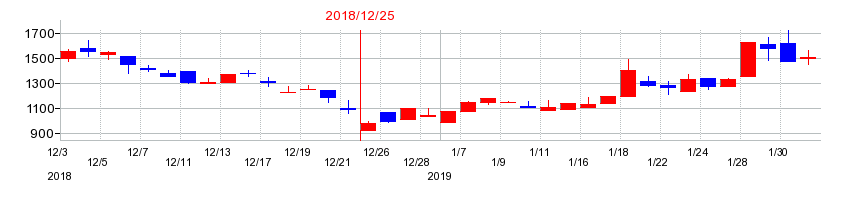 2018年の和心の配当落ち日前後の株価チャート