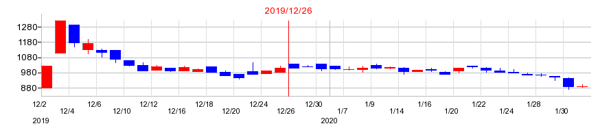 2019年の和心の配当落ち日前後の株価チャート
