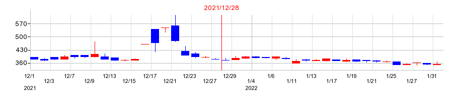 2021年の和心の配当落ち日前後の株価チャート