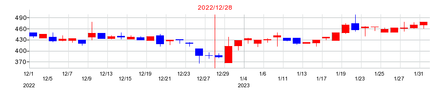 2022年の和心の配当落ち日前後の株価チャート