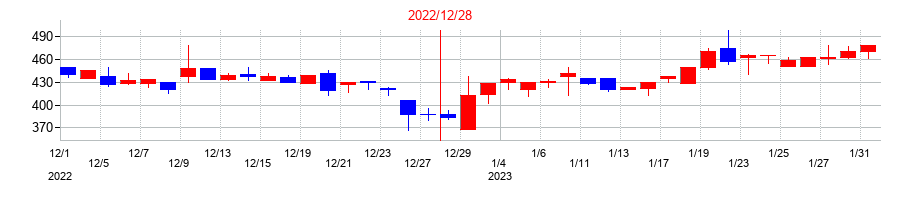2022年の和心の配当落ち日前後の株価チャート