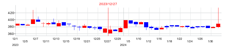 2023年の和心の配当落ち日前後の株価チャート