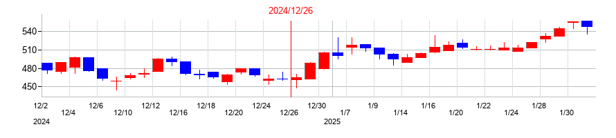 2024年の和心の配当落ち日前後の株価チャート