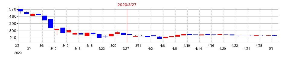 2020年のブティックスの配当落ち日前後の株価チャート