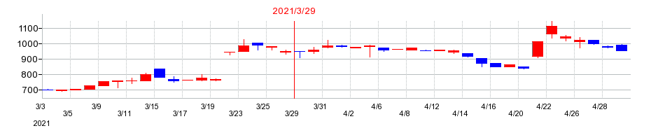 2021年のブティックスの配当落ち日前後の株価チャート