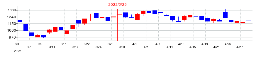 2022年のブティックスの配当落ち日前後の株価チャート