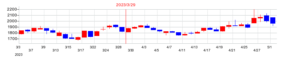 2023年のブティックスの配当落ち日前後の株価チャート