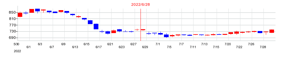 2022年のコーア商事ホールディングスの配当落ち日前後の株価チャート