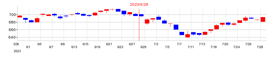 2023年のコーア商事ホールディングスの配当落ち日前後の株価チャート