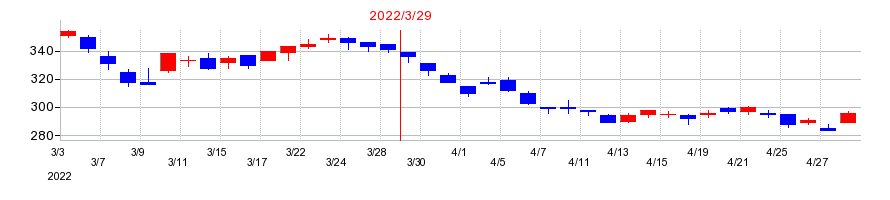 2022年のＫＰＰグループホールディングスの配当落ち日前後の株価チャート