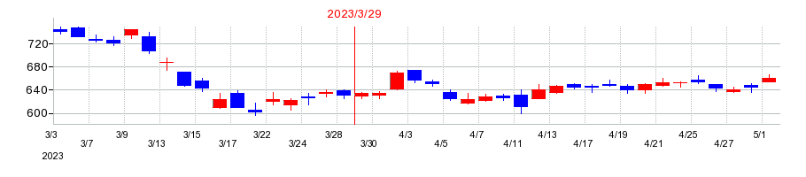 2023年のＫＰＰグループホールディングスの配当落ち日前後の株価チャート