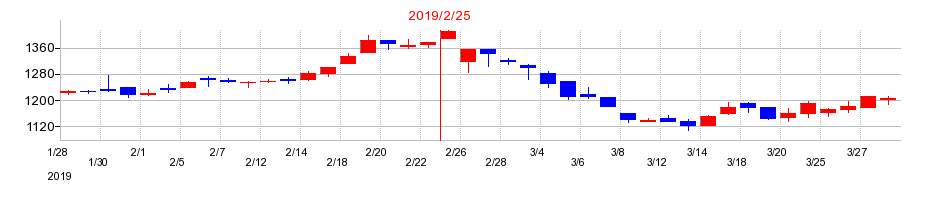 2019年のナルミヤ・インターナショナルの配当落ち日前後の株価チャート