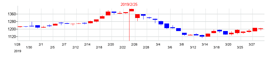 2019年のナルミヤ・インターナショナルの配当落ち日前後の株価チャート