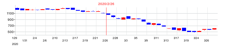 2020年のナルミヤ・インターナショナルの配当落ち日前後の株価チャート