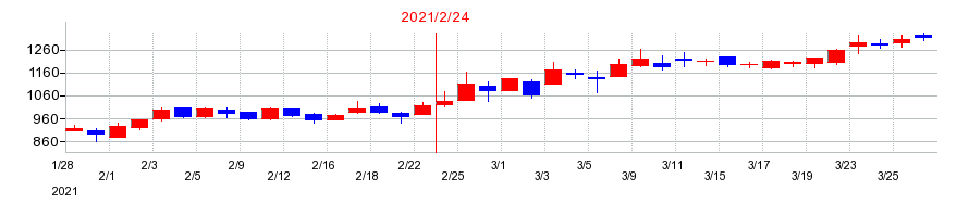 2021年のナルミヤ・インターナショナルの配当落ち日前後の株価チャート