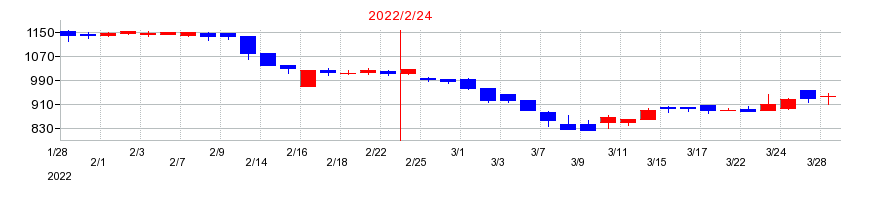 2022年のナルミヤ・インターナショナルの配当落ち日前後の株価チャート