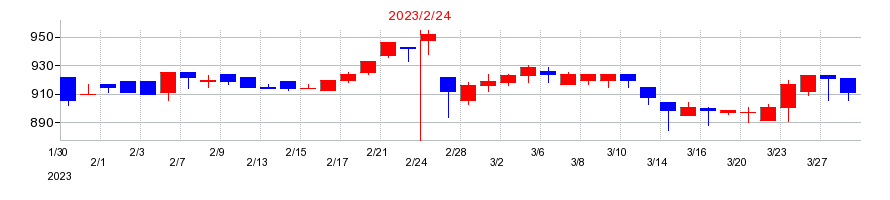 2023年のナルミヤ・インターナショナルの配当落ち日前後の株価チャート