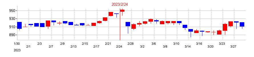 2023年のナルミヤ・インターナショナルの配当落ち日前後の株価チャート