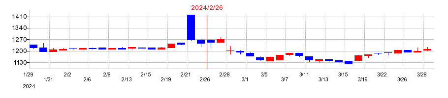 2024年のナルミヤ・インターナショナルの配当落ち日前後の株価チャート