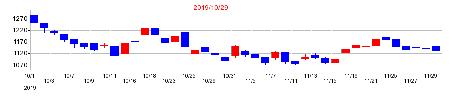 2019年のギフトホールディングスの配当落ち日前後の株価チャート
