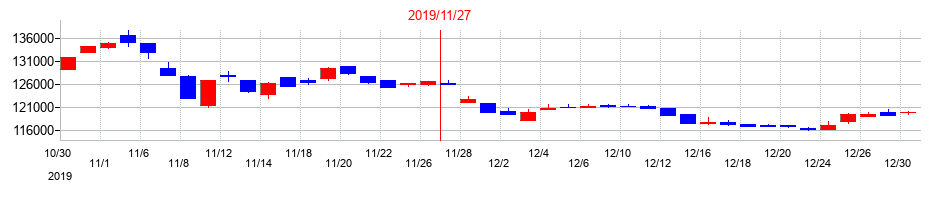 2019年のタカラレーベン・インフラ投資法人の配当落ち日前後の株価チャート