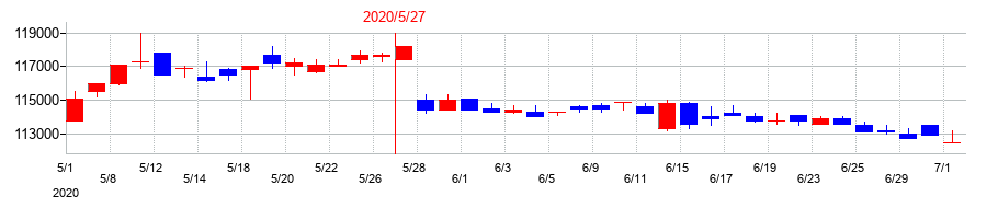 2020年のタカラレーベン・インフラ投資法人の配当落ち日前後の株価チャート