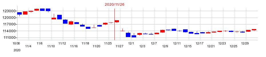2020年のタカラレーベン・インフラ投資法人の配当落ち日前後の株価チャート