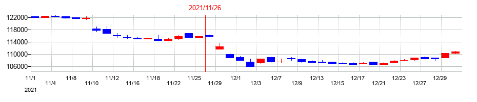 2021年のタカラレーベン・インフラ投資法人の配当落ち日前後の株価チャート