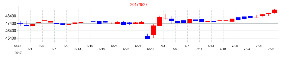 2017年のいちごグリーンインフラ投資法人の配当落ち日前後の株価チャート