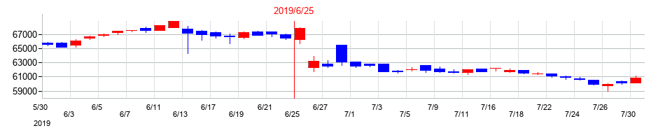 2019年のいちごグリーンインフラ投資法人の配当落ち日前後の株価チャート