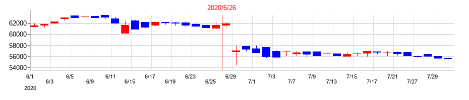 2020年のいちごグリーンインフラ投資法人の配当落ち日前後の株価チャート