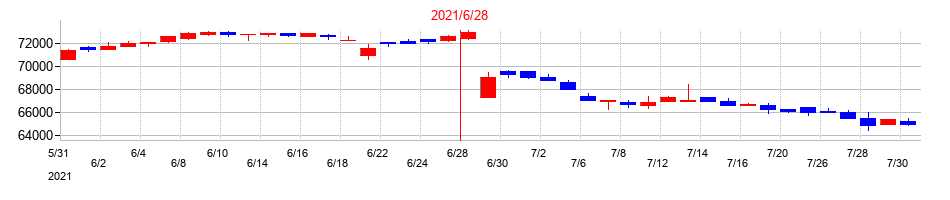 2021年のいちごグリーンインフラ投資法人の配当落ち日前後の株価チャート