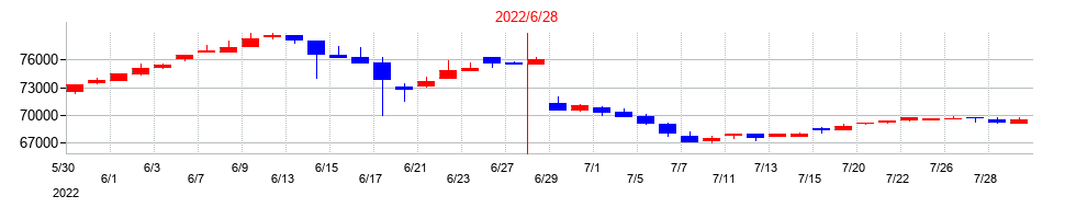 2022年のいちごグリーンインフラ投資法人の配当落ち日前後の株価チャート