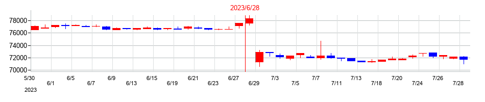 2023年のいちごグリーンインフラ投資法人の配当落ち日前後の株価チャート