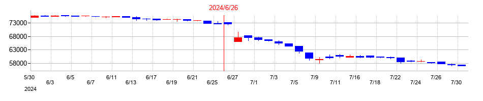 2024年のいちごグリーンインフラ投資法人の配当落ち日前後の株価チャート
