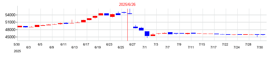 2025年のいちごグリーンインフラ投資法人の配当落ち日前後の株価チャート