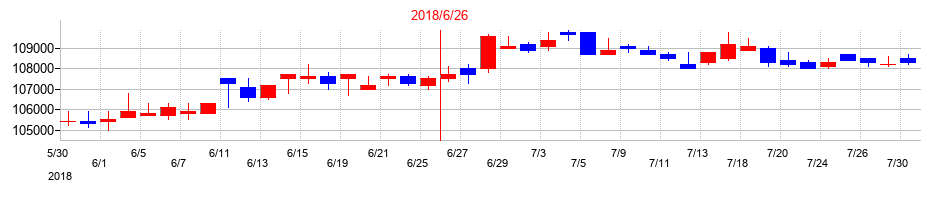 2018年のカナディアン・ソーラー・インフラ投資法人　投資証券の配当落ち日前後の株価チャート