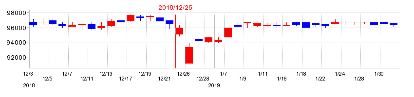 2018年のカナディアン・ソーラー・インフラ投資法人　投資証券の配当落ち日前後の株価チャート