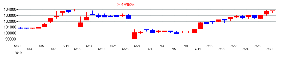 2019年のカナディアン・ソーラー・インフラ投資法人　投資証券の配当落ち日前後の株価チャート