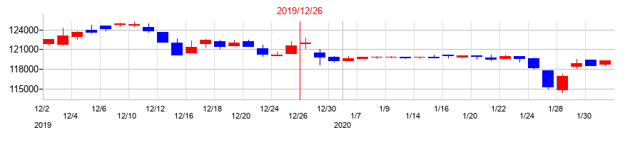 2019年のカナディアン・ソーラー・インフラ投資法人　投資証券の配当落ち日前後の株価チャート